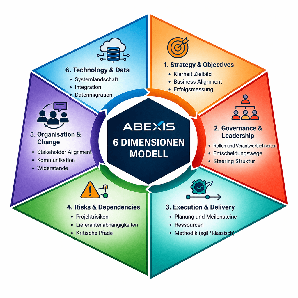 Abexis 6 Dimensionen Modell : Strategy, Governance, Execution, Risks, Organisation & Change, Technology & Data
